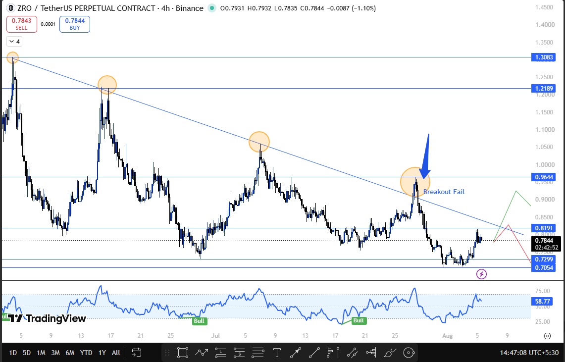 LayerZero technical support and resistance level