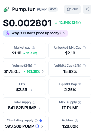 Pump.fun PUMP Price Market Cap and Trading Volume Pump.fun PUMP Price Market Cap and Trading Volume