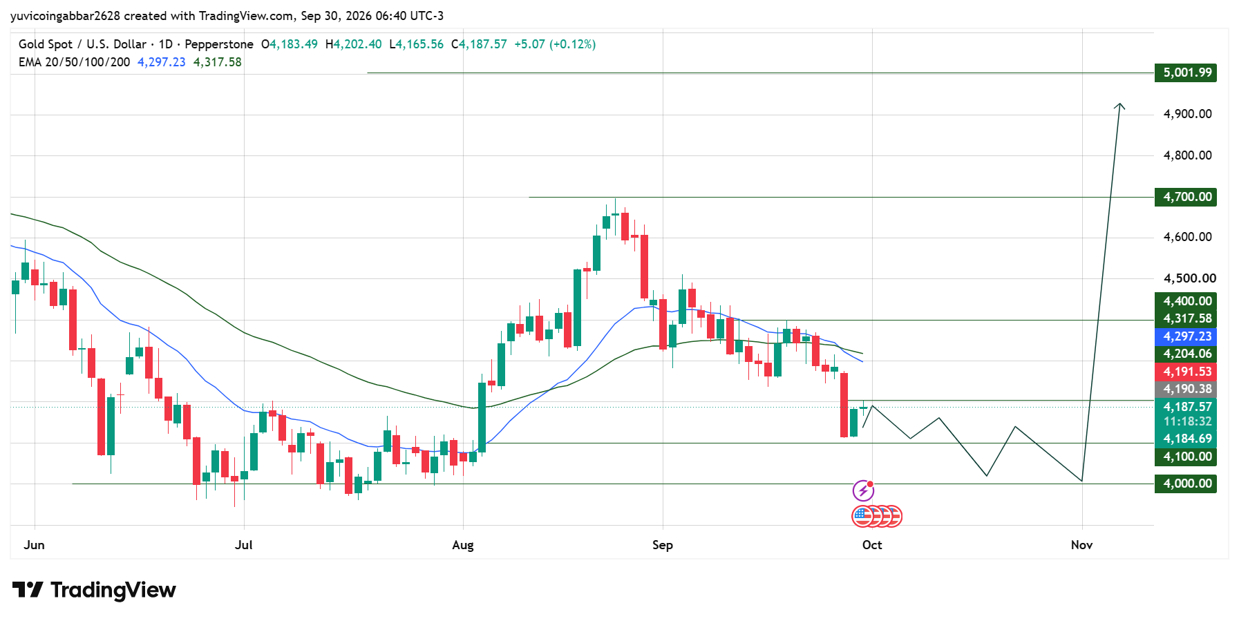 Gold Price Today: Technical Analysis