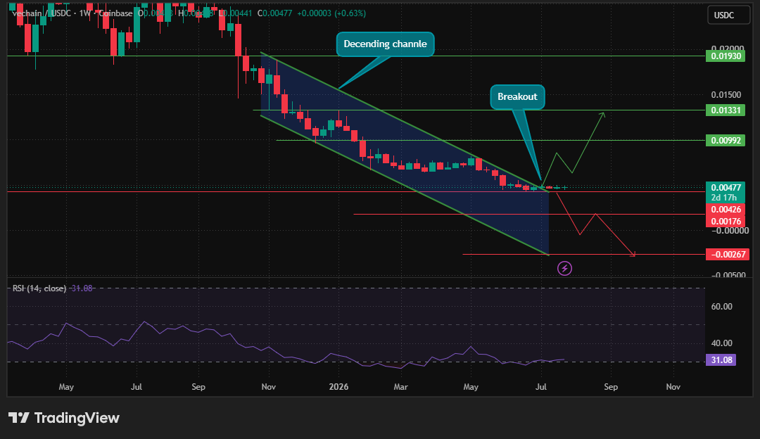  breakout is confirmed on the weekly chart