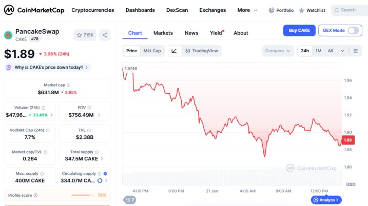Top crypto losers today on January 21 PanncakeSwap CAKE Top crypto losers today on January 21 PanncakeSwap CAKE