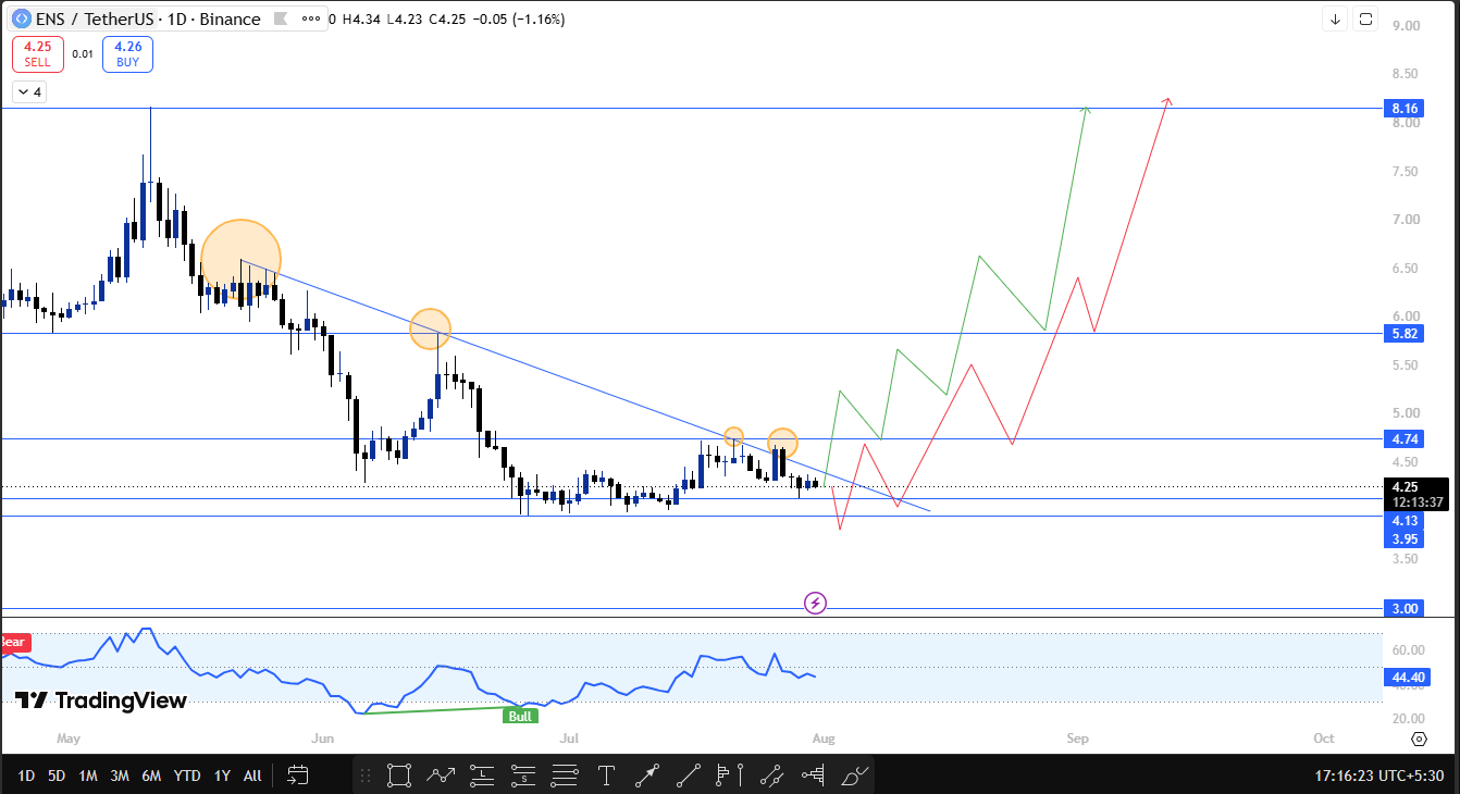 ens 1d timeframe technical analysis