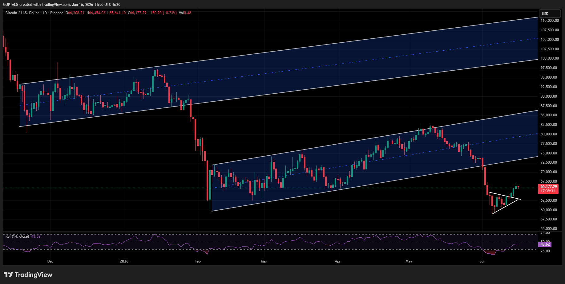 BTC/USDT PRICE CHART BTC/USDT PRICE CHART