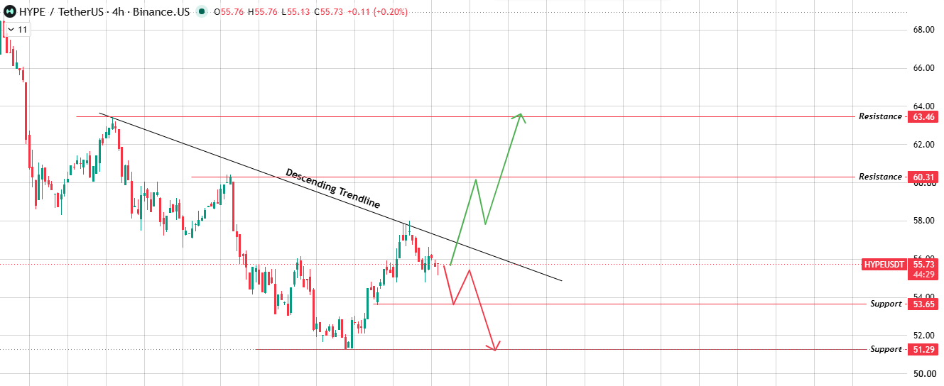 4H Chart: Falling Trendline