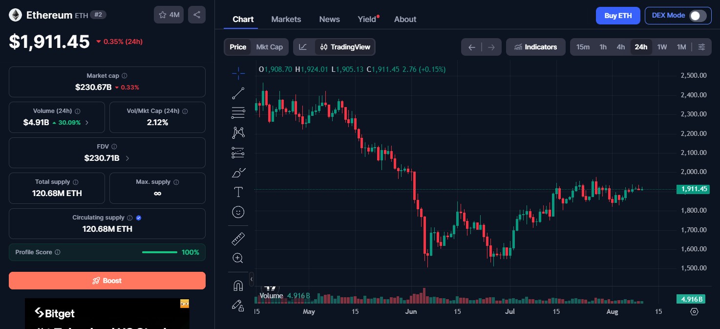 Ethereum (ETH) price today Ethereum (ETH) price today