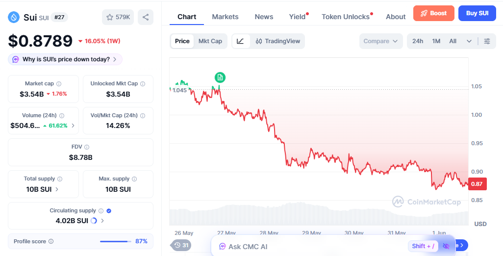 Sui Price on coinmarketcap