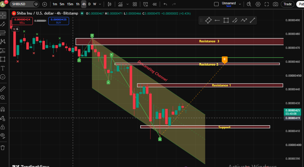 4-hour chart continues analysis