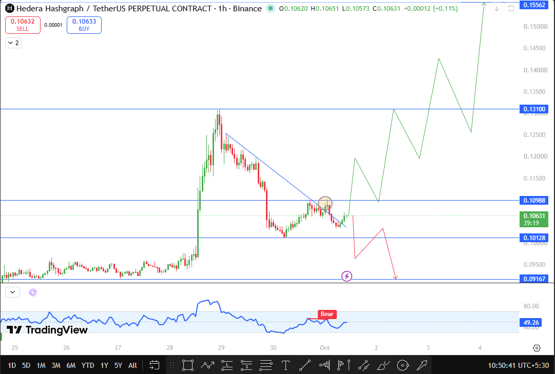 Hedera Price Prediction Technical Analysis
