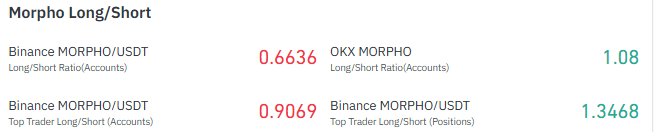 Morpho long short ratio
