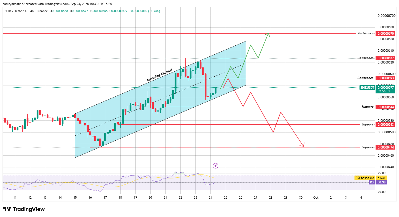 Shiba Inu Technical Analysis: 4H Ascending Channel Shiba Inu Technical Analysis: 4H Ascending Channel
