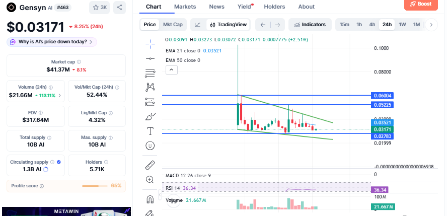 CoinMarketCap Gensyn AI chart