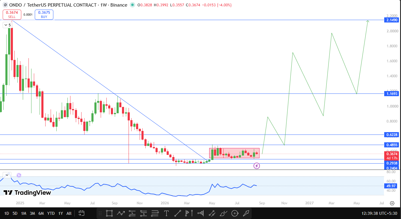 ONDO Technical analysis