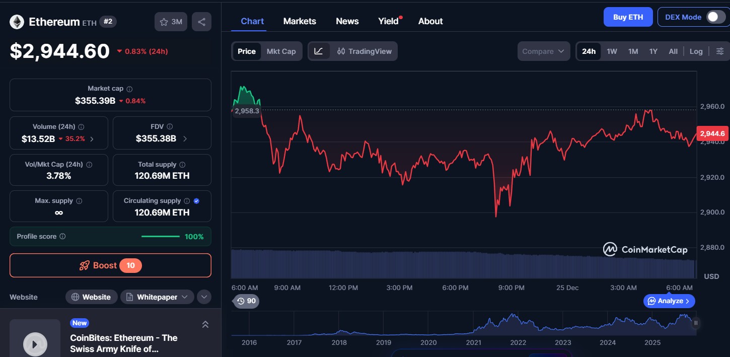 Ethereum (ETH)  price today