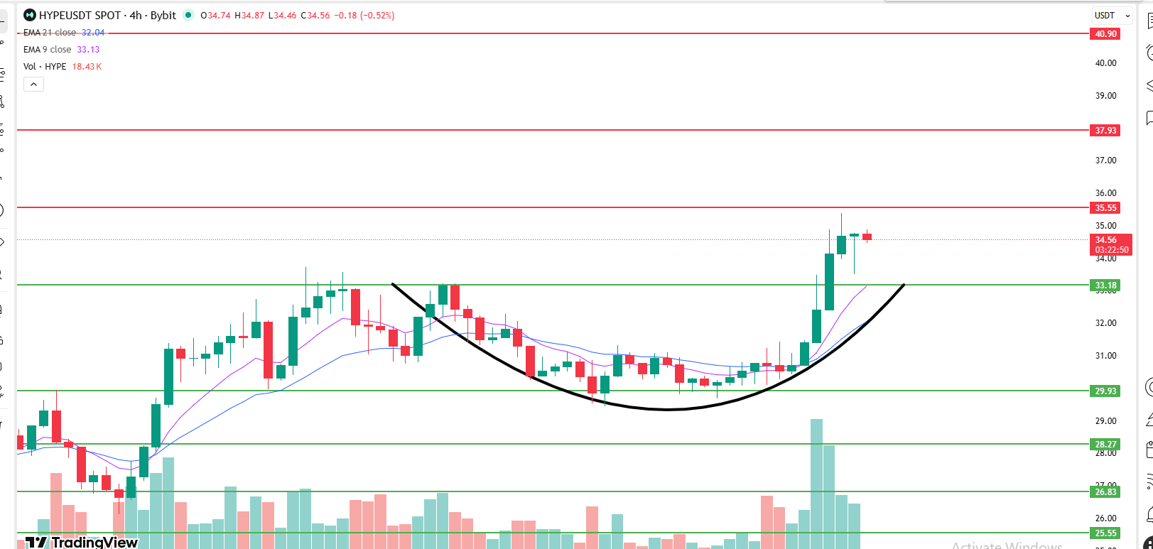 Hyperliquid HYPE 4 hour chart showing rounded recovery and EMA support