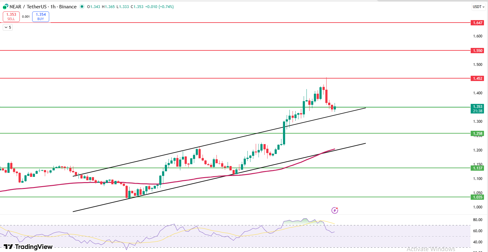 NEAR Protocol 1-hour chart showing rising channel breakout above 100 EMA with $1.25 support and $1.4