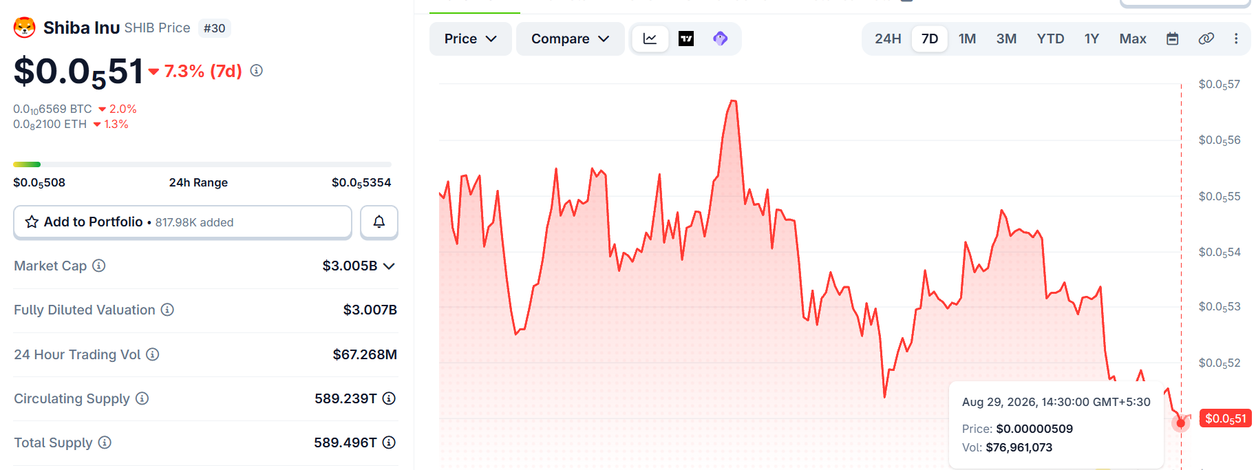 Shiba Inu Coin price today