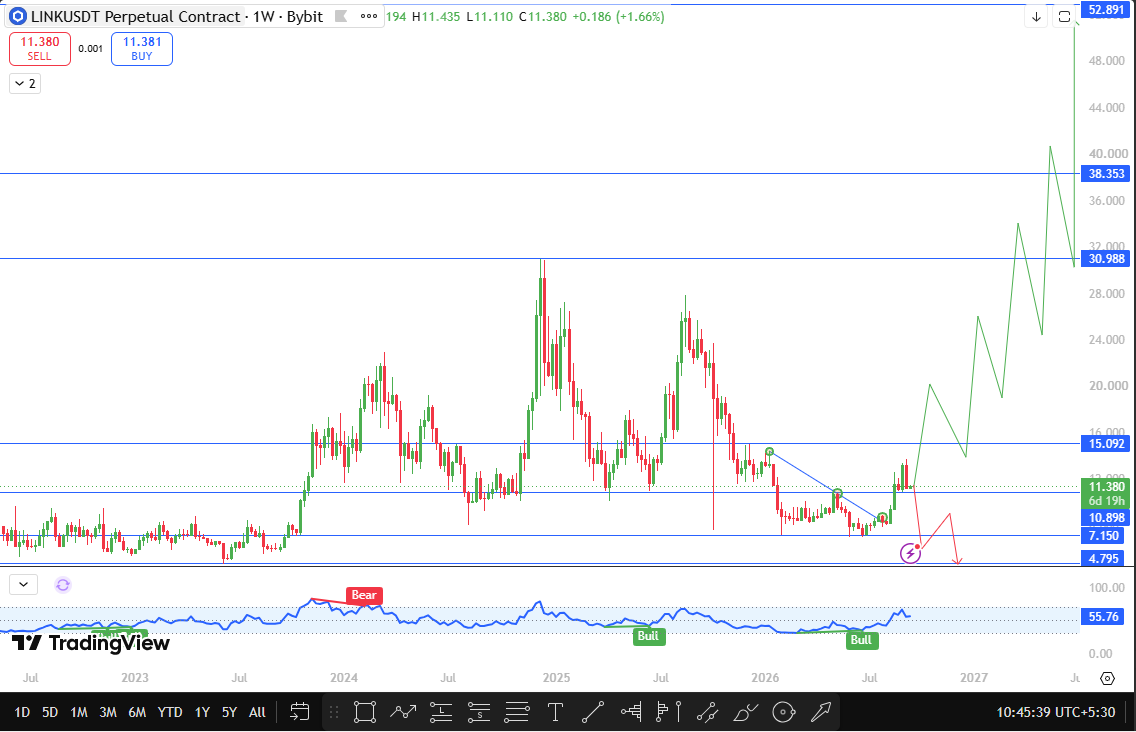 Chainlink techical outlook Chainlink techical outlook