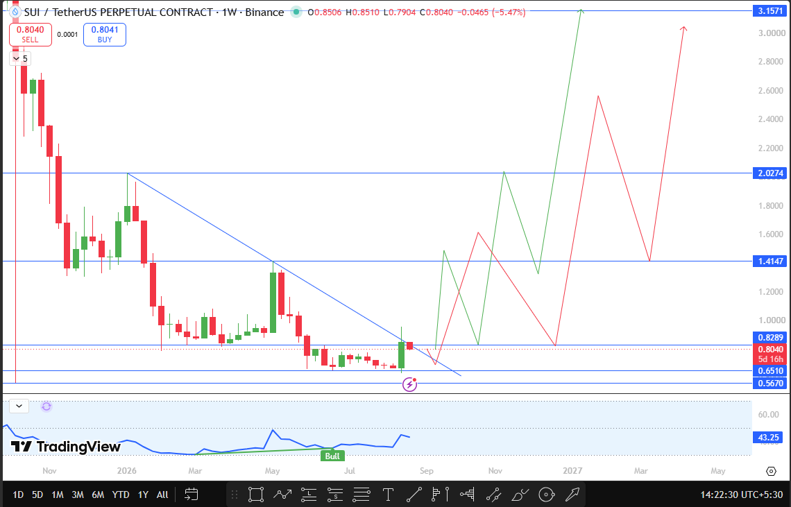 Sui Technical Analysis