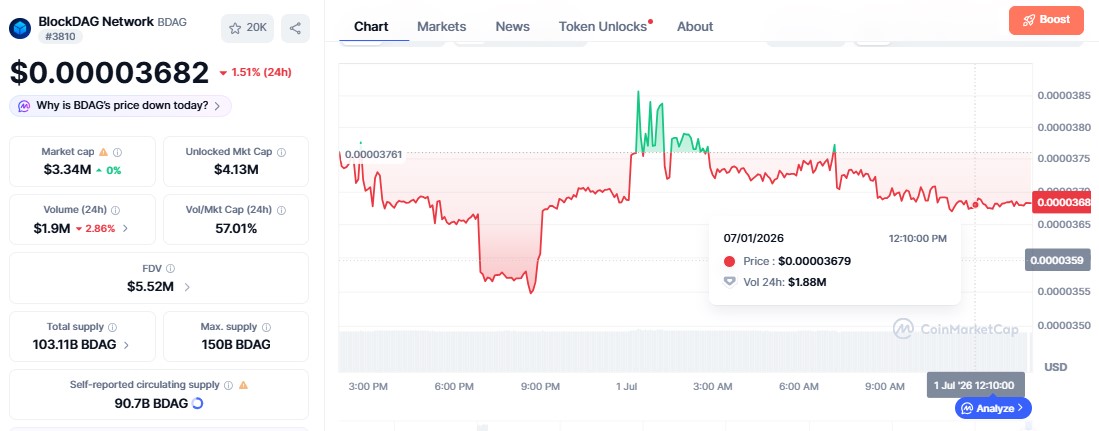 BlockDAG Price today BlockDAG Price today