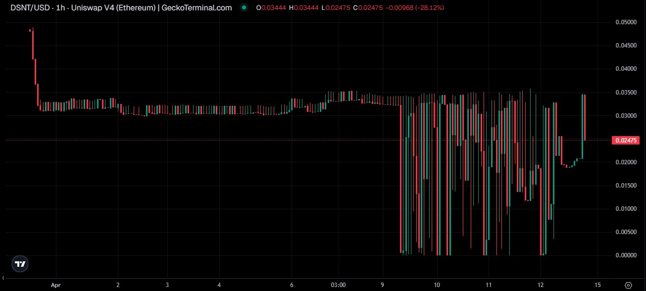 DSNT/USDT PRICE CHART