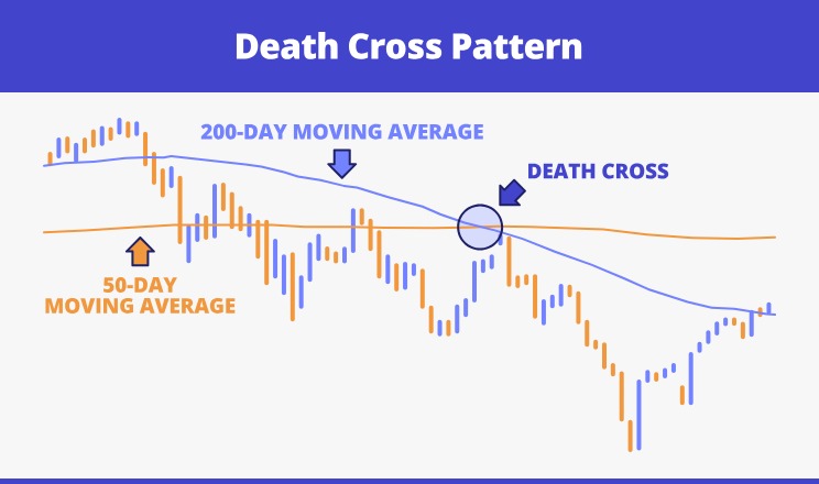 Death Cross Pattern Chart Death Cross Pattern Chart