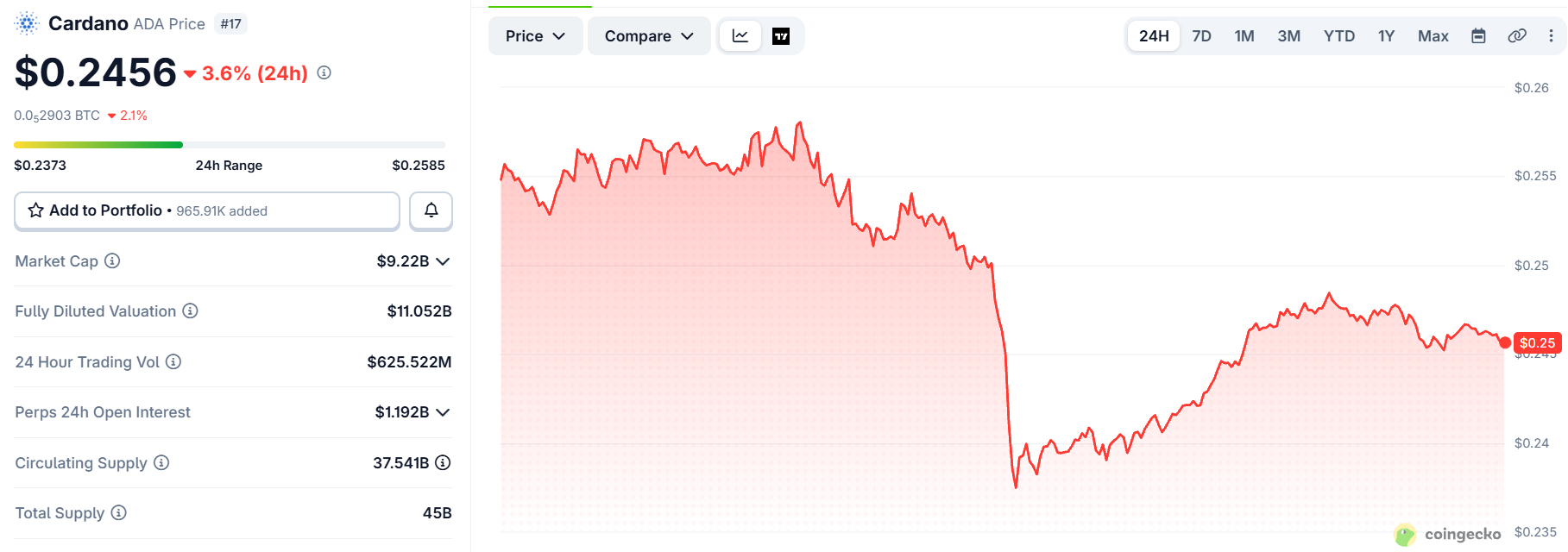 Cardano price chart today