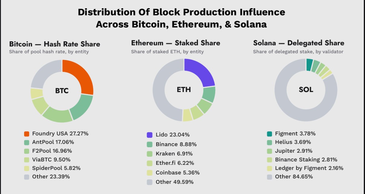 ARK Invest and Glassnode Examine Bitcoin, Ethereum and Solana Decentralization