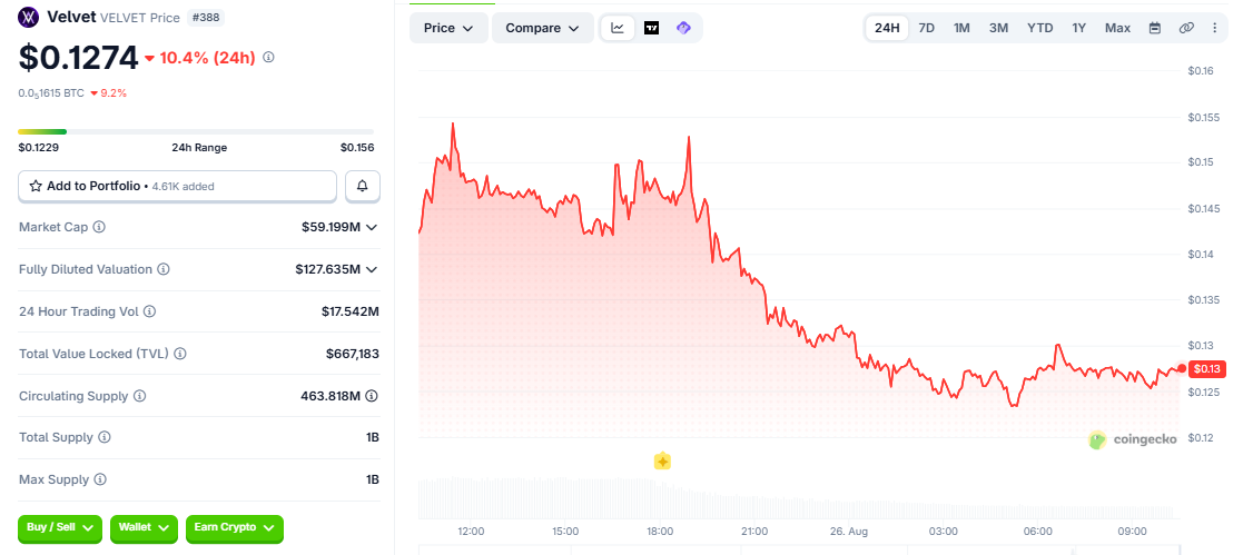 VELVET/USD price chart coingecko
