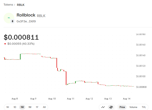 RBLK 1W price chart RBLK 1W price chart