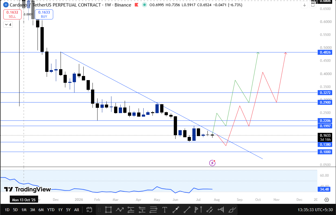 cardano weekly analysis