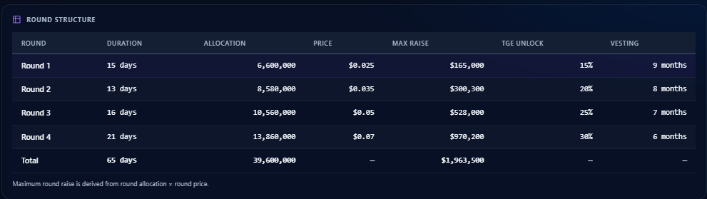 Norventa Presale Rounds