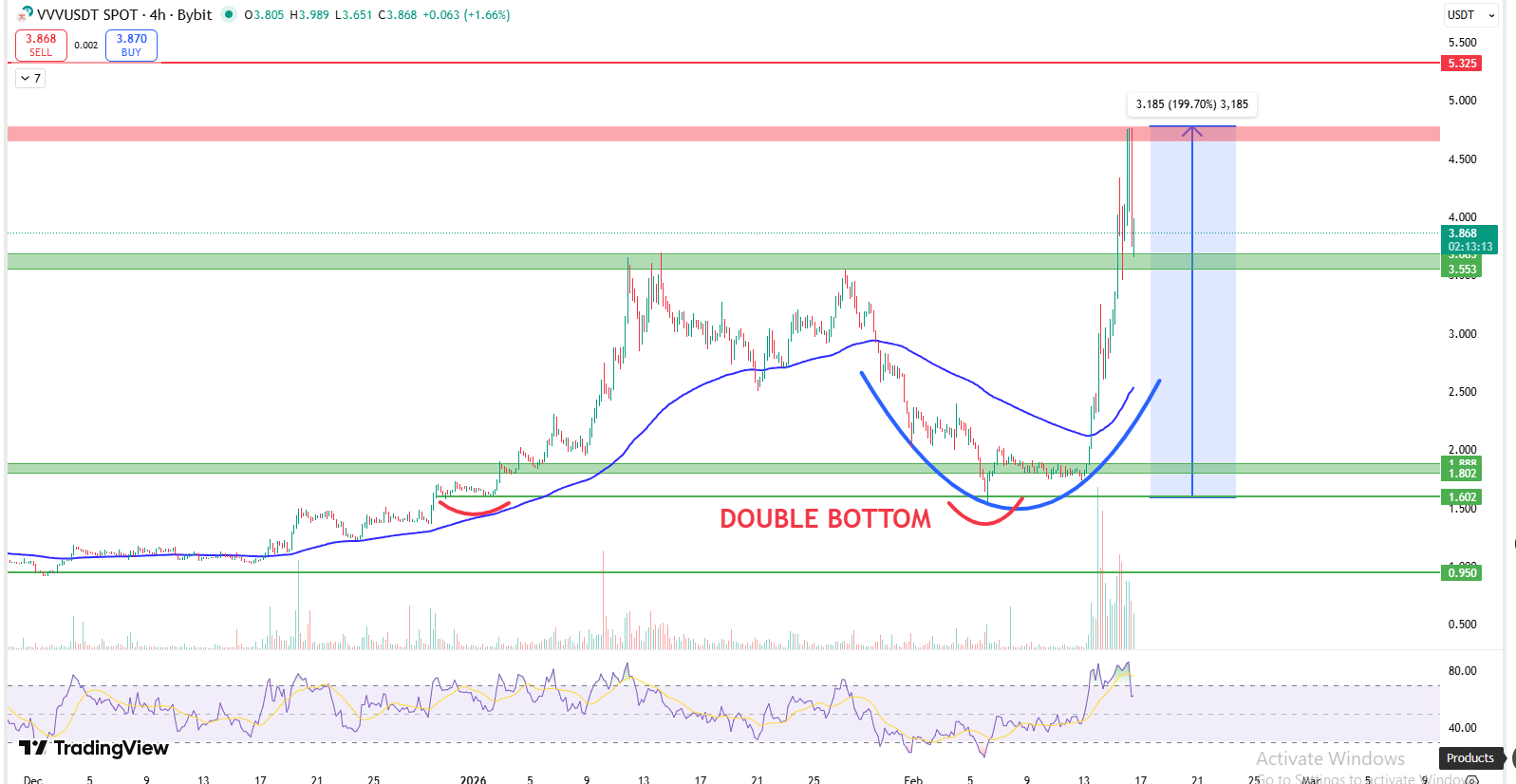 Venice VVV double bottom and U shaped recovery support resistance chart Venice VVV double bottom and U shaped recovery support resistance chart