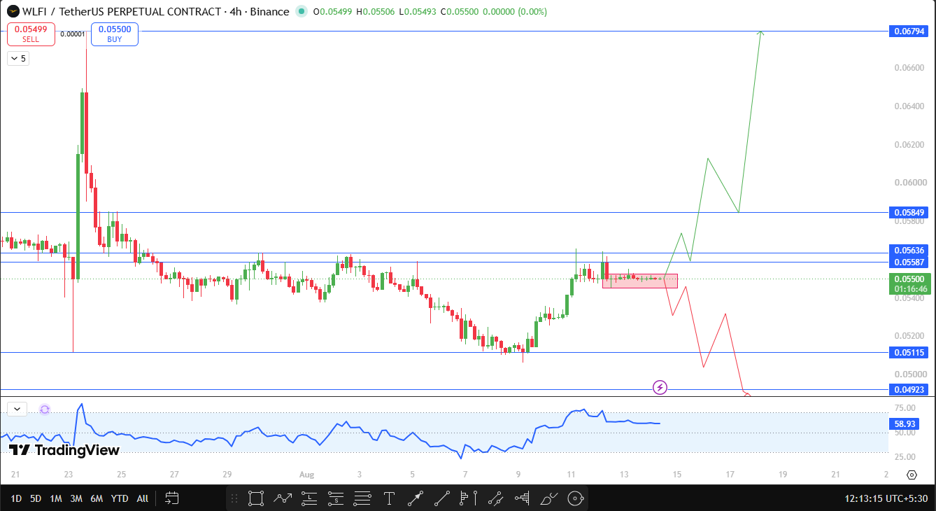 WLFI technical outlook support and resistance