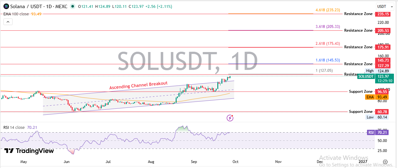 Solana Technical Analysis Solana Technical Analysis