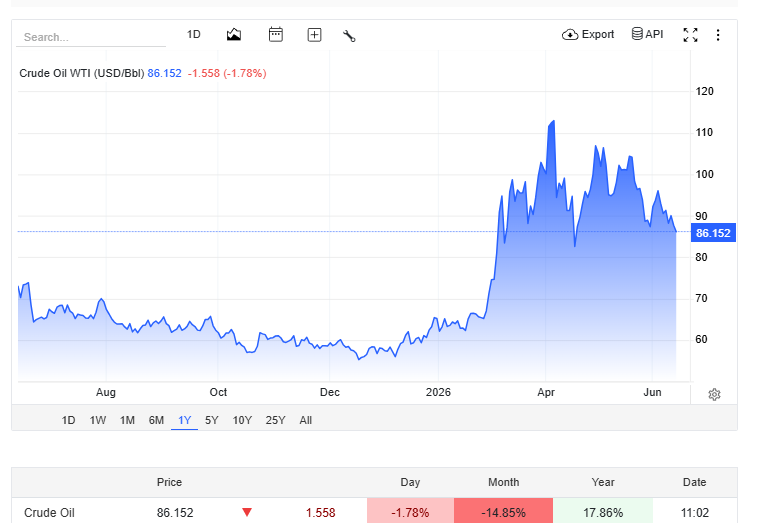 Oil Prices Drop Sharply Oil Prices Drop Sharply