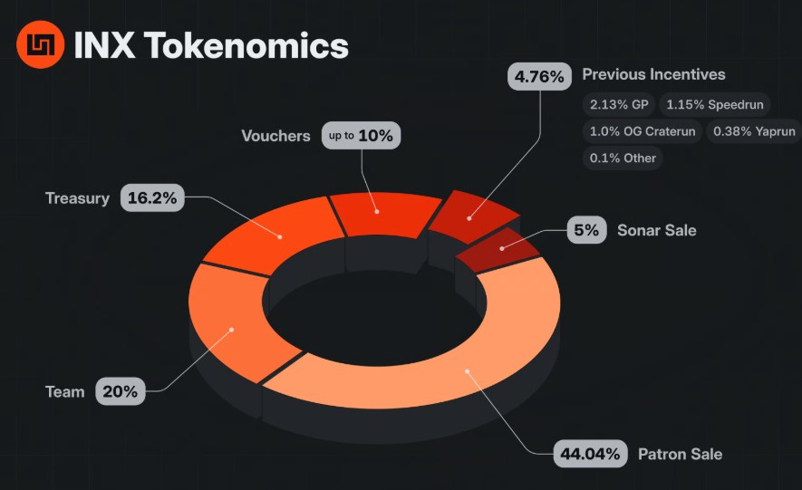 INX Tokenomics 