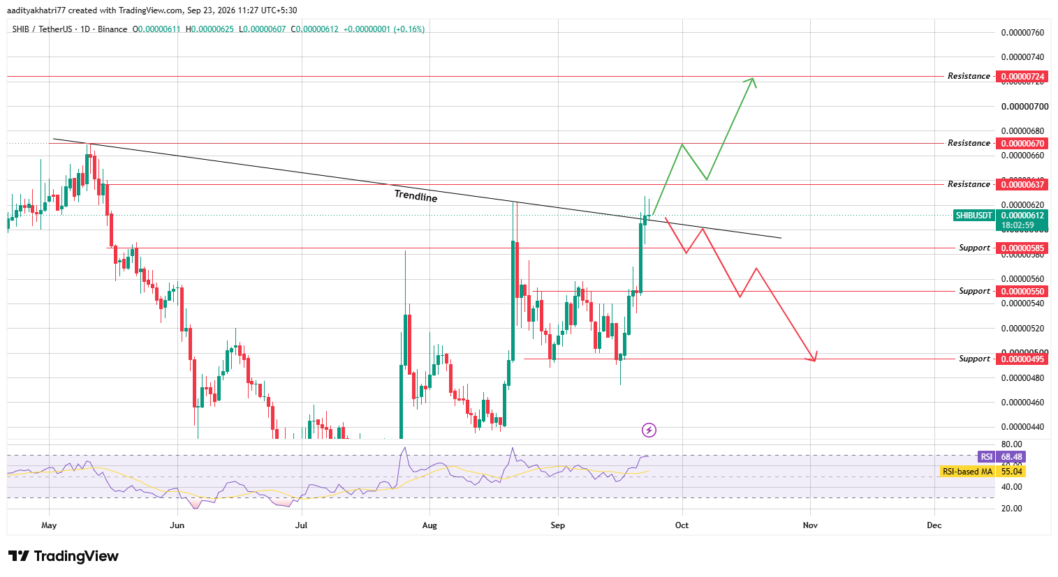 Technical Analysis