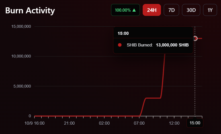 SHIB coin burn activity