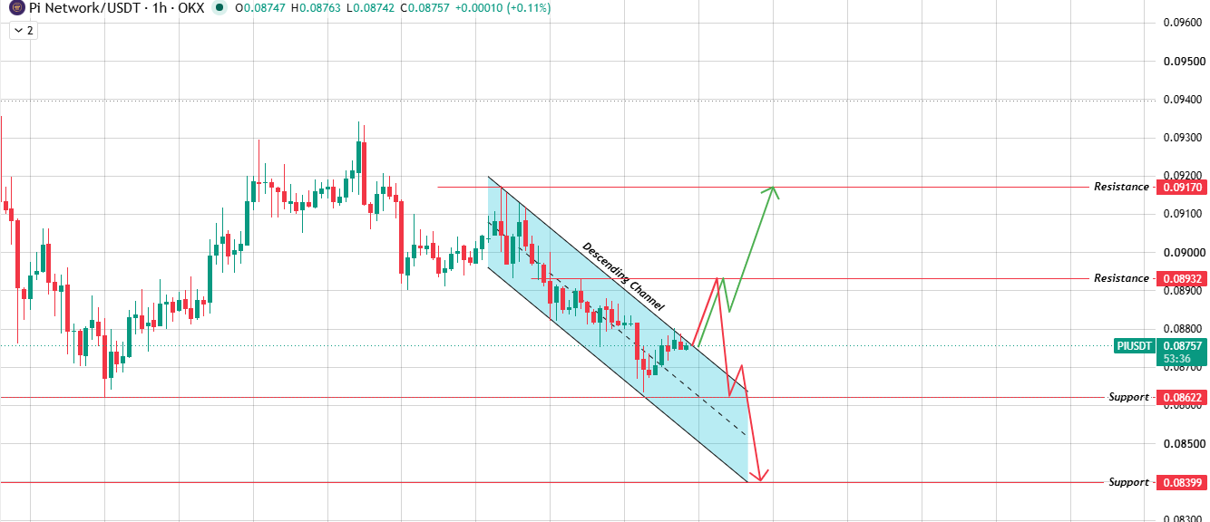 Hourly Chart Analysis for PI Network Hourly Chart Analysis for PI Network