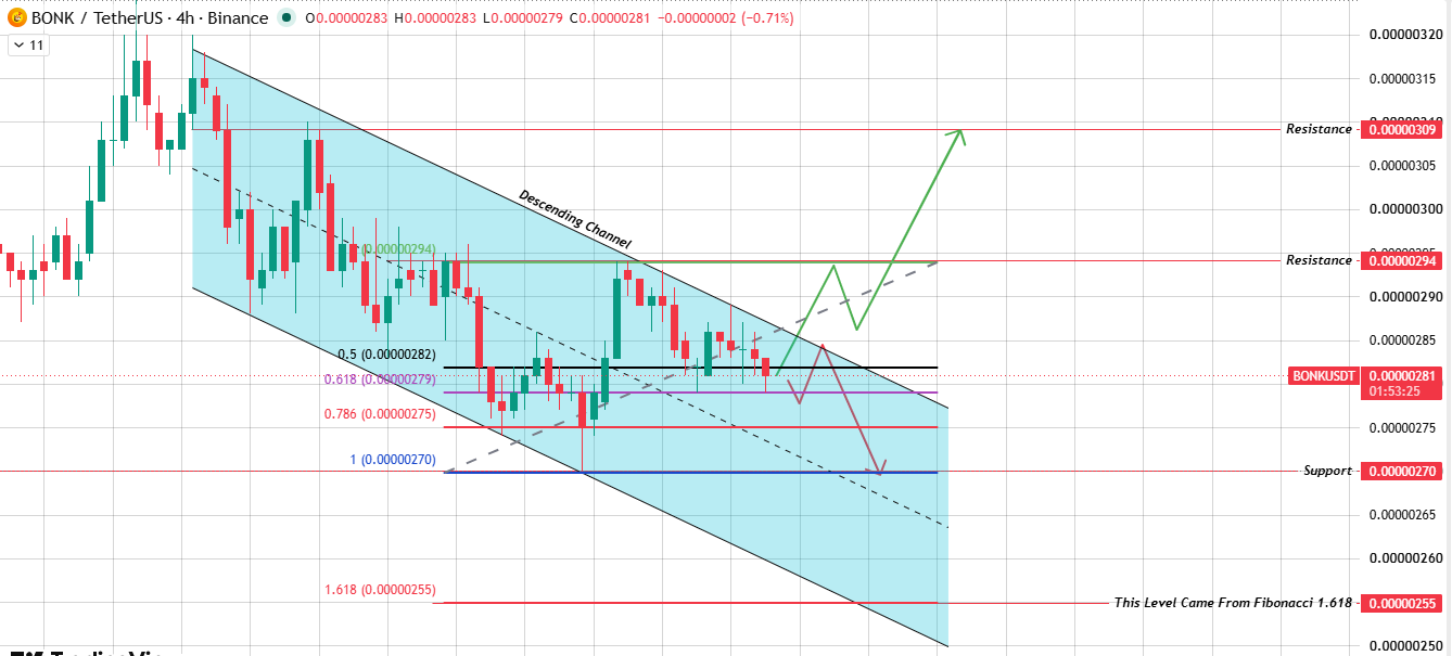 4-Hour Chart Analysis bonk