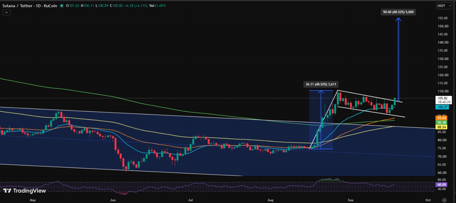 SOL/UDST Price Chart