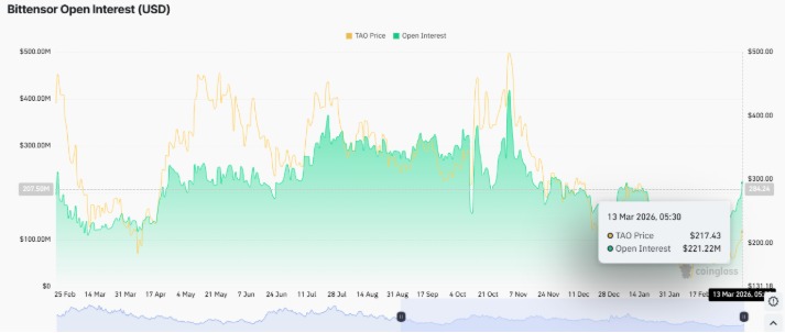 Bittensor Open Interest 