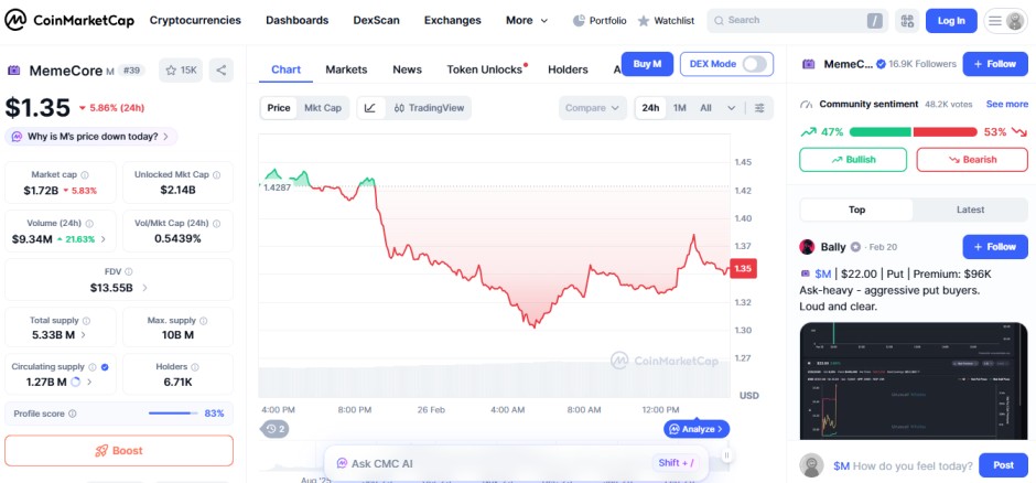 top crypto losers today, memecore M top crypto losers today, memecore M