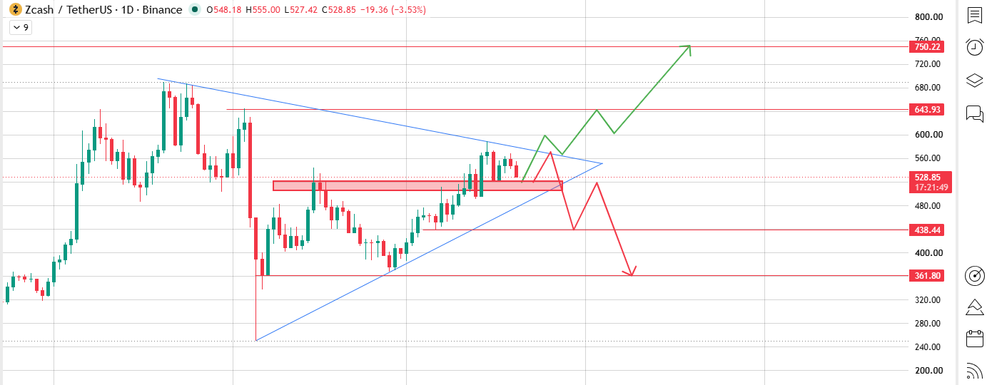 Symmetrical Triangle Tightening Up Symmetrical Triangle Tightening Up