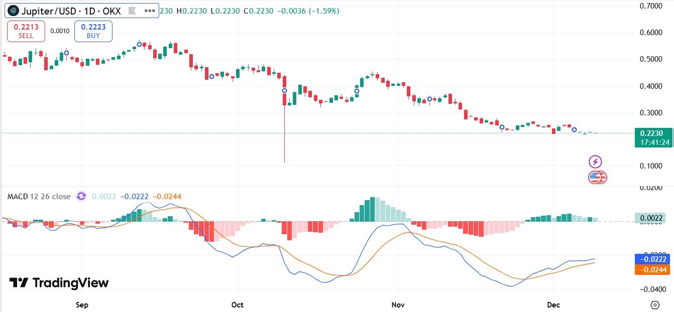 $JUP Crash TradingView Chart $JUP Crash TradingView Chart