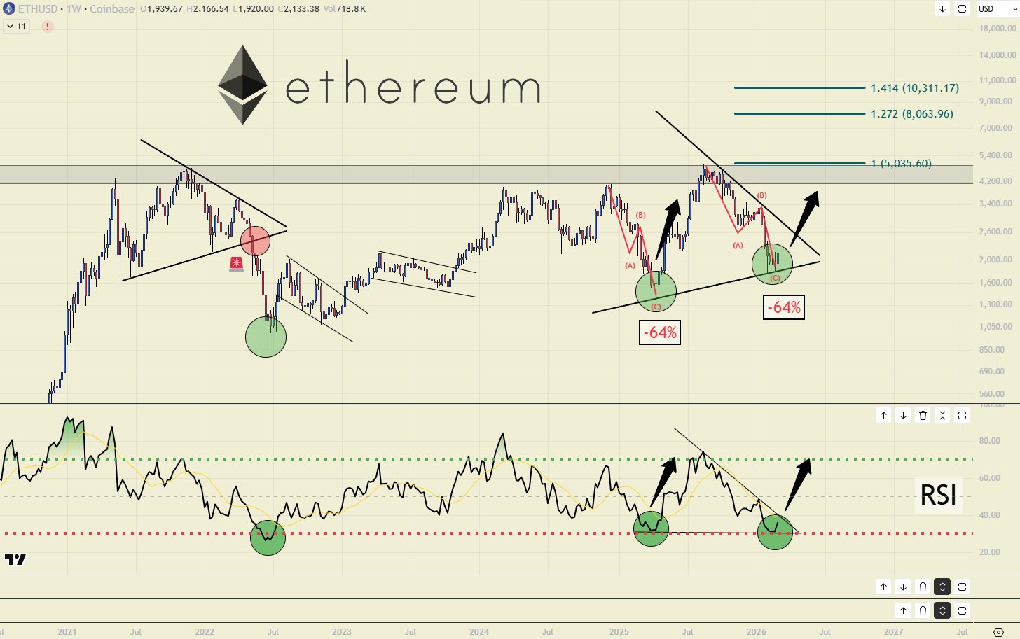 Ethereum weekly chart showing 64 percent ABC correction and bullish setup