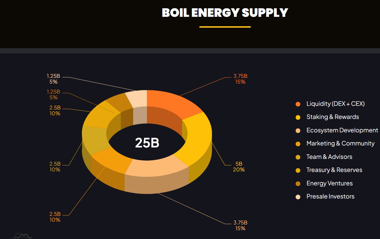 boil energy tokenomics