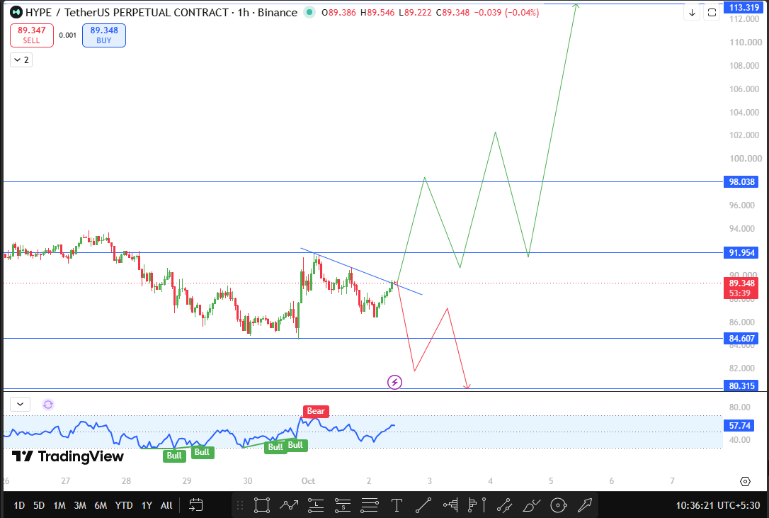 Hyperliquid Technical Analysis
