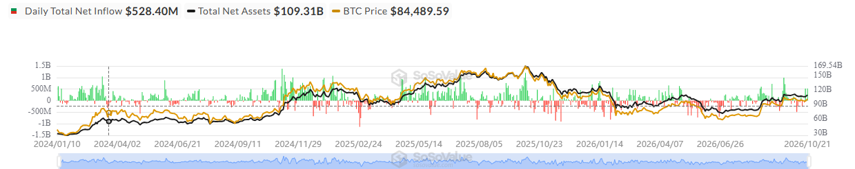 Spot BTC ETF Flows Spot BTC ETF Flows