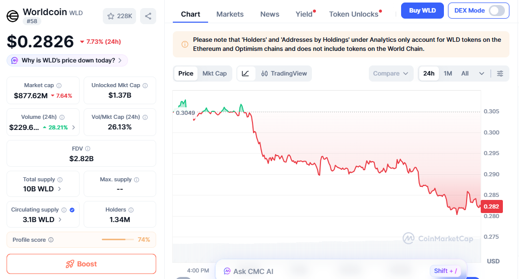 WLD price chart showing gradual fall with weak buying support WLD price chart showing gradual fall with weak buying support